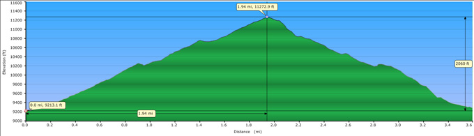 Profile for Winter’s Alta Peak